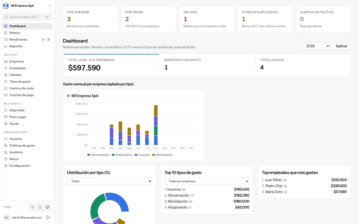 Dashboard del panel: arriba las tarjetas «Por aprobar», «Por pagar», «Sin leer», «Posibles duplicados» y «Alertas de política», y debajo los gráficos del año.
